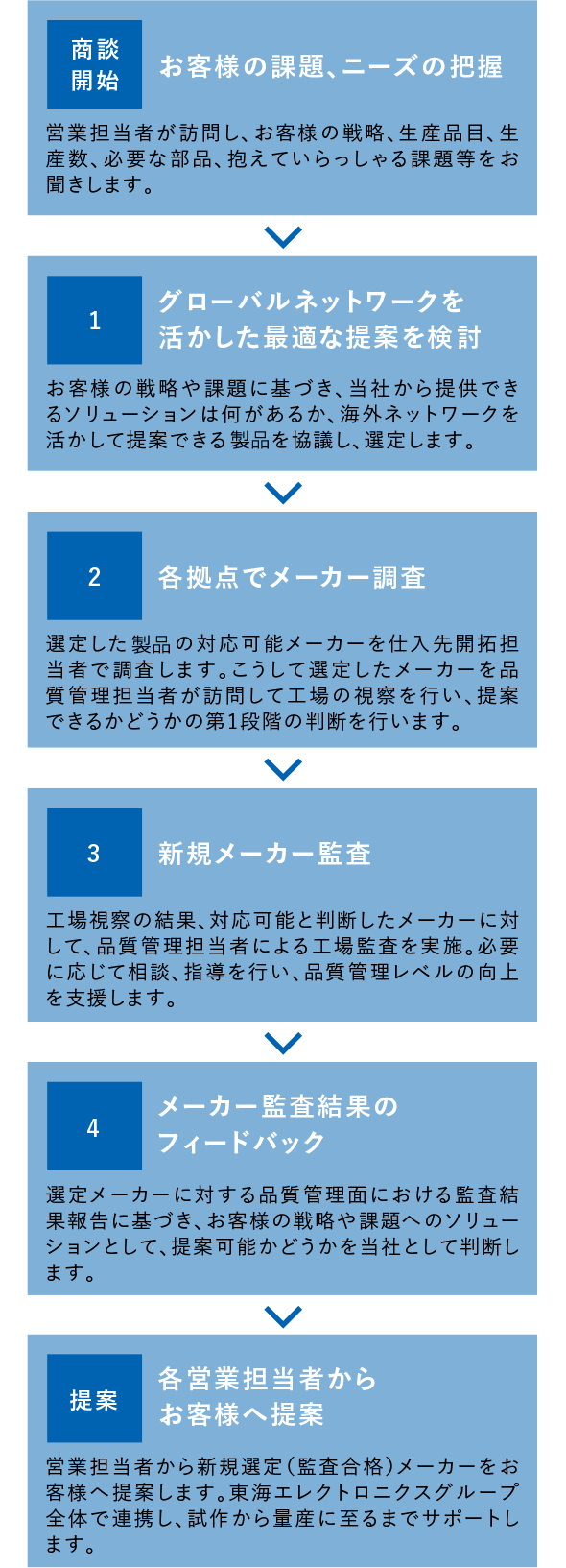 グローバル パートナー